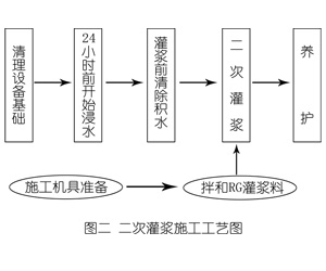 博湖灌浆料施工工艺—文字完整版